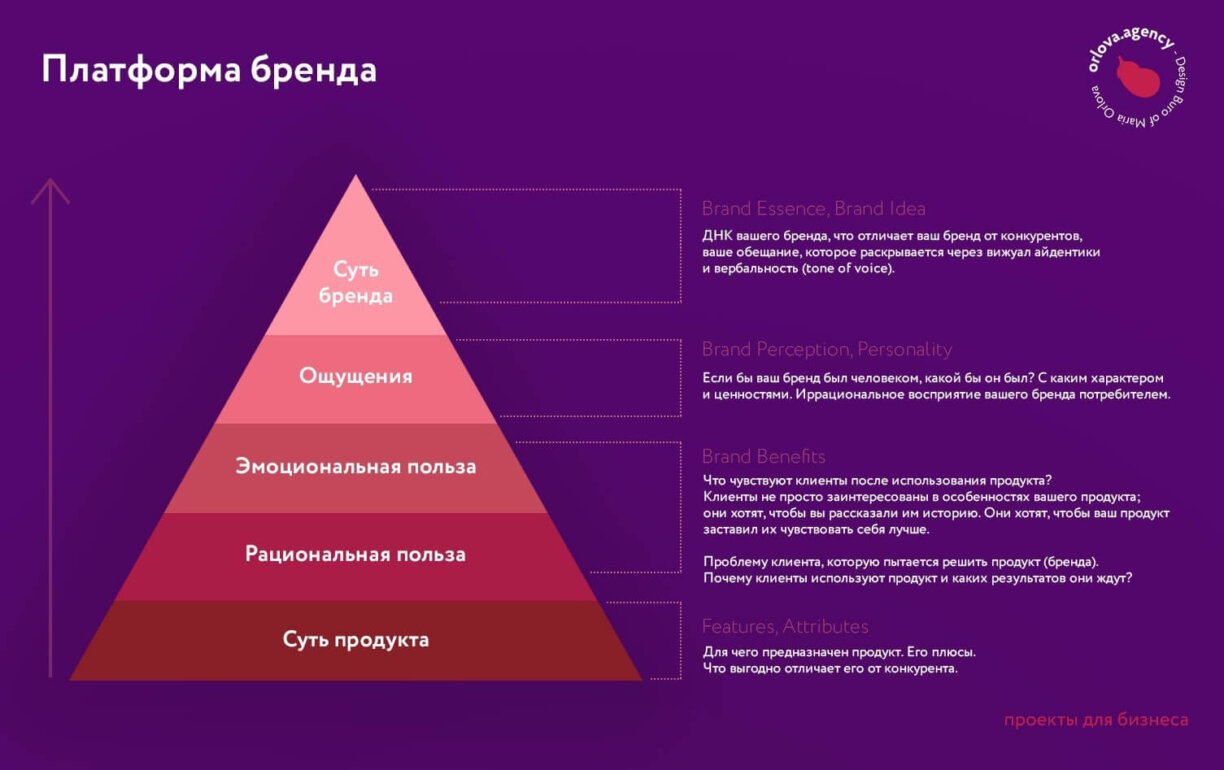 Разработка бренд-платформы: Ключевые шаги и преимущества