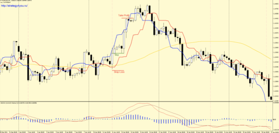 +1440 пунктов — индикаторная Стратегия форекс «VoT1» для EUR/USD (H4)